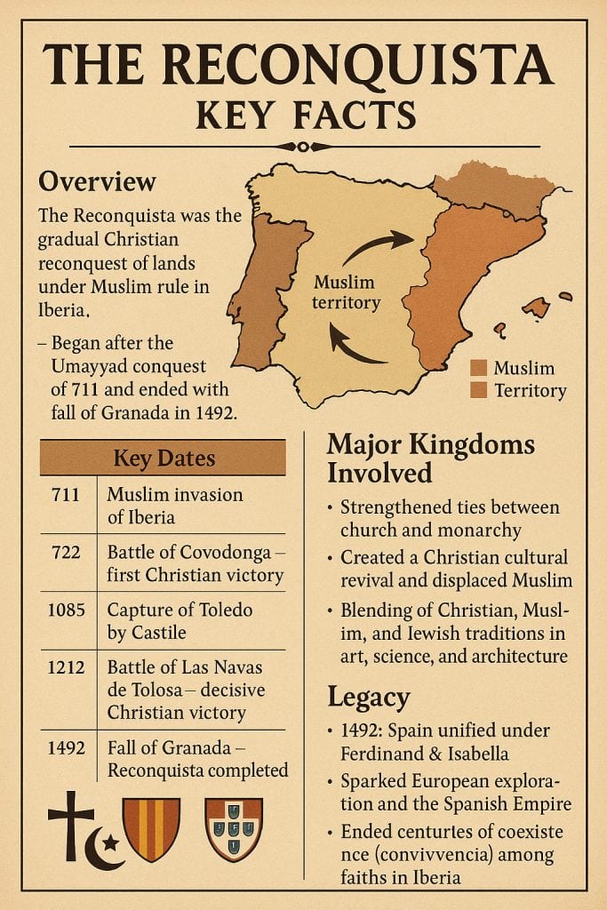 Islam in Medieval Europe: History, Rule, and Cultural Legacy 5 La Reconquista Islam in medieval Europe Key Facts infographic