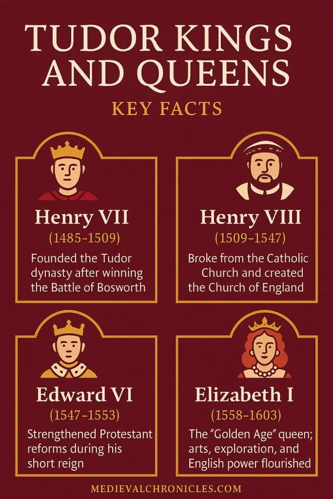 The Tudor Kings and Queens: A Complete, Detailed History (1485–1603) 1 tudor kings and queens infographic